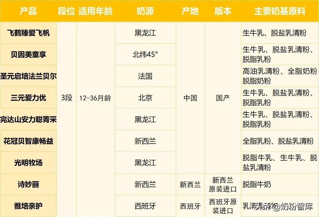 飞鹤贝因美怎么选,飞鹤完达山奶粉哪个好