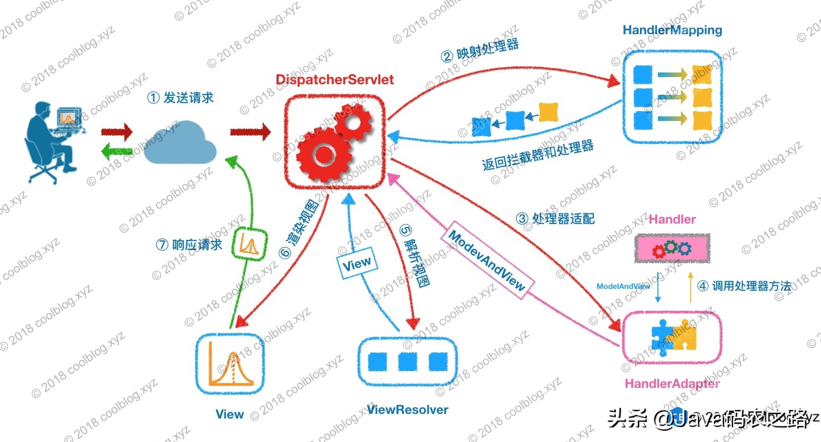 springmv开发源码,完成一个springmvc的基本配置