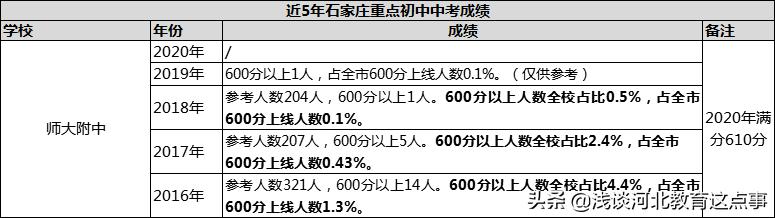 石家庄23年初中学校升学率排名,石家庄2020中考成绩一分一档表