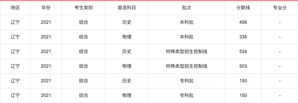 2021年高考各省录取分数线查询,2021年各省高考分数线