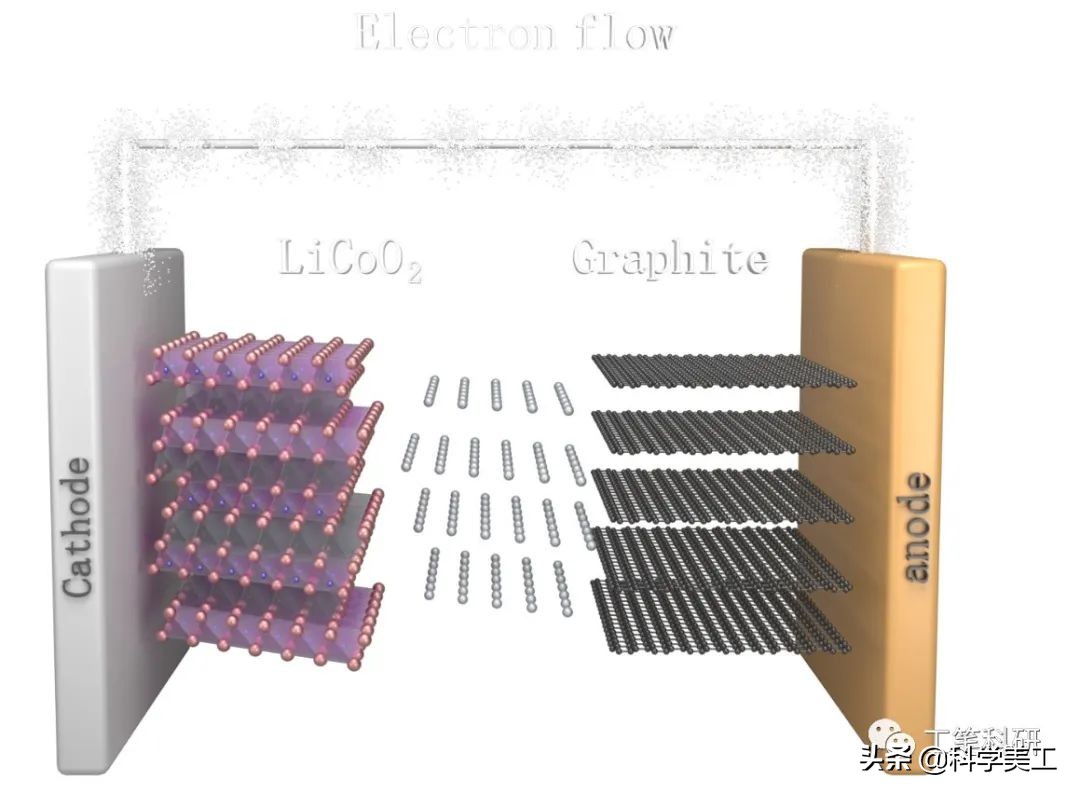 《工笔科研》层状钴酸锂正极材料充放电过程