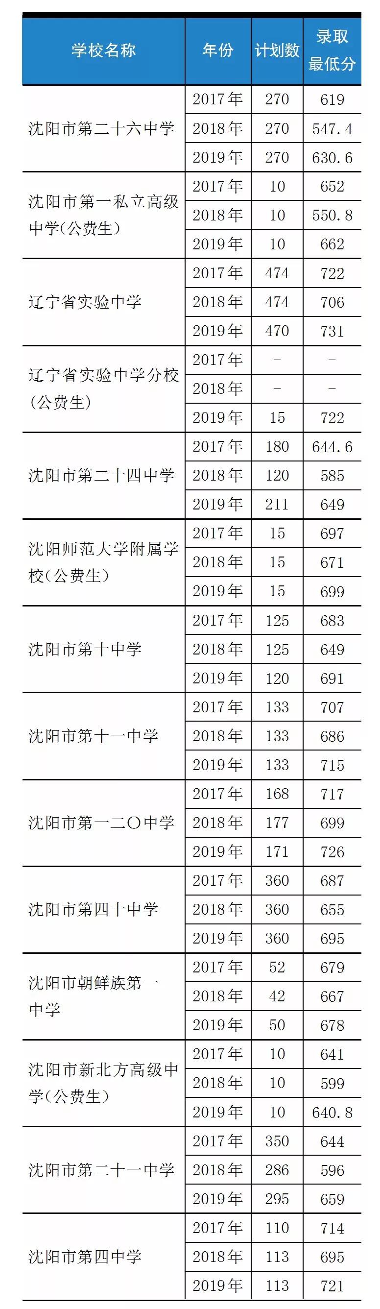 2024年沈阳高考600分以上人数,沈阳市重点高中高考成绩排名