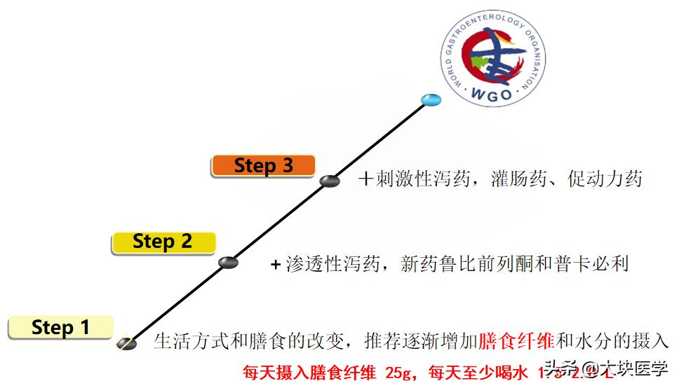 吃了很多便秘药不管用怎么回事,吃了治便秘的药也没用
