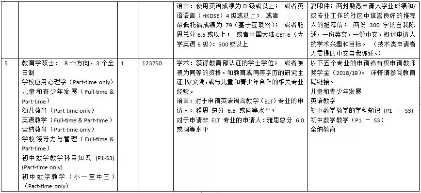 香港教育大学最容易申请的专业,香港大学21fall申请什么专业