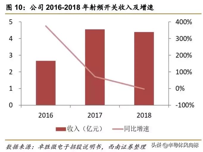 卓胜微射频芯片概念股,卓胜微5g射频为什么不能给华为用