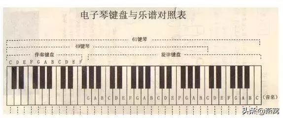 学电子琴入门,学习电子琴和弦的基本指法