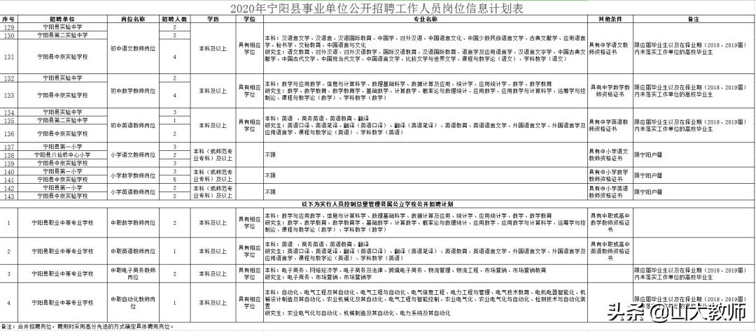 2022年宁阳县事业单位招聘岗位,2024年宁阳县事业单位招聘