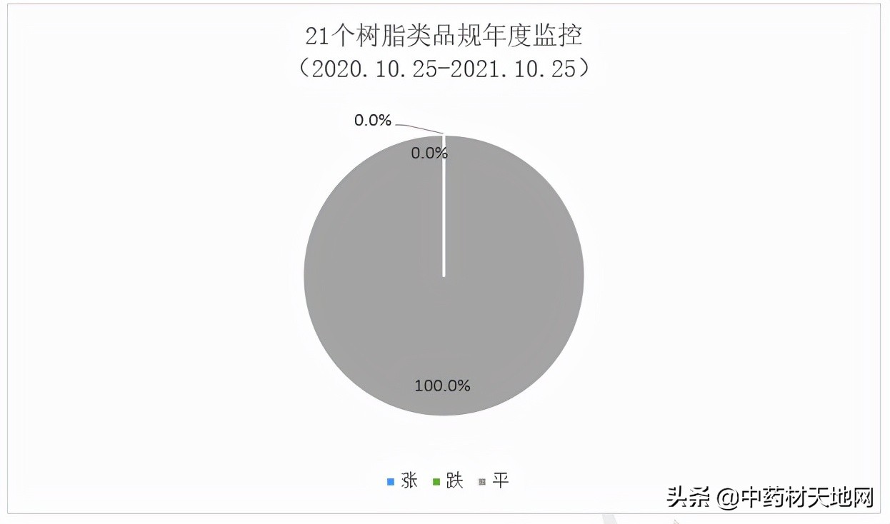 2021年中药材收购价格表,2016-2020年中药材价格趋势