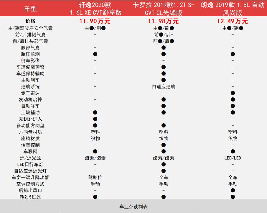 大众朗逸丰田卡罗拉和轩逸哪个好,朗逸宝来卡罗拉思域轩逸选哪个