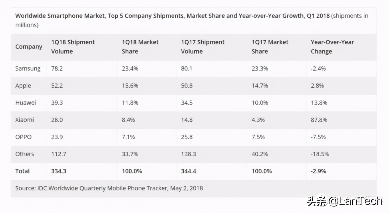 你现在用的手机是代工的还是原厂？详解国内TOP10厂商那些事