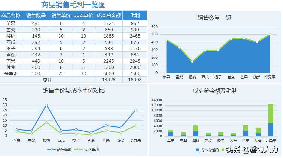 excel各种图表模板,完整excel图表模板