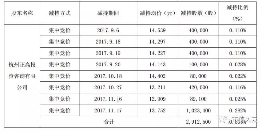 炬华科技：360的华丽外衣难掩一颗勇敢减持的心