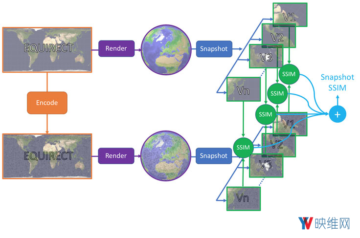 Facebook推出360度视频传输质量评估标准：SSIM360和360QVM