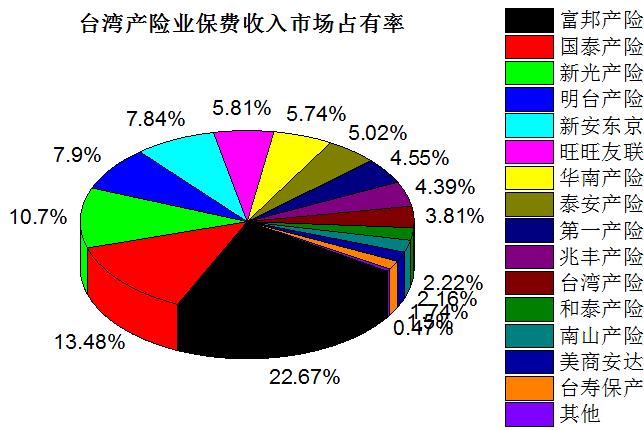 台湾保险从业者现状,台湾保险业和香港保险业对比