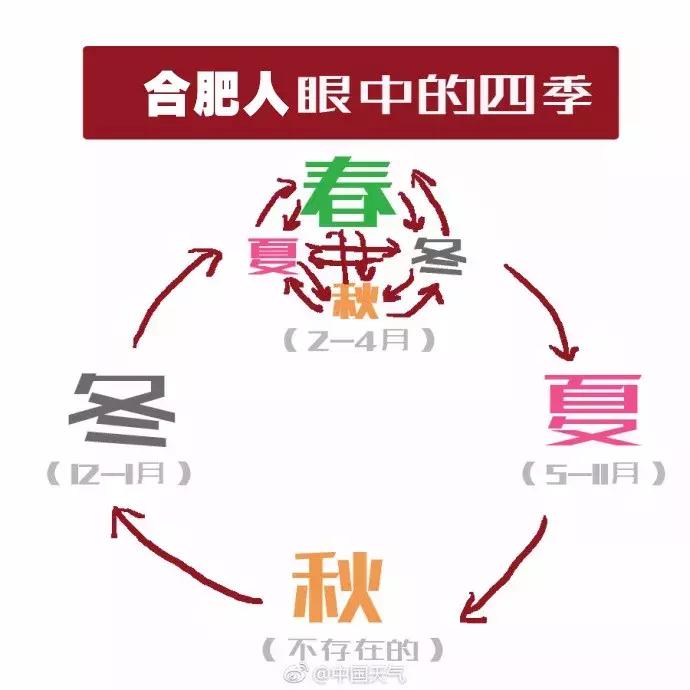 合肥天气就像“坐火箭”，我开始担心起你的怀孕计划...