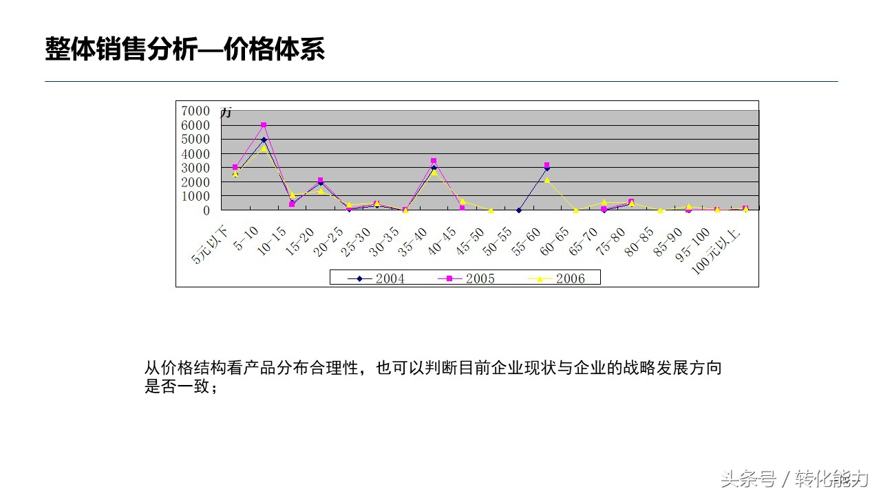 销售数据分析方法指导性ppt,医药销售数据分析ppt