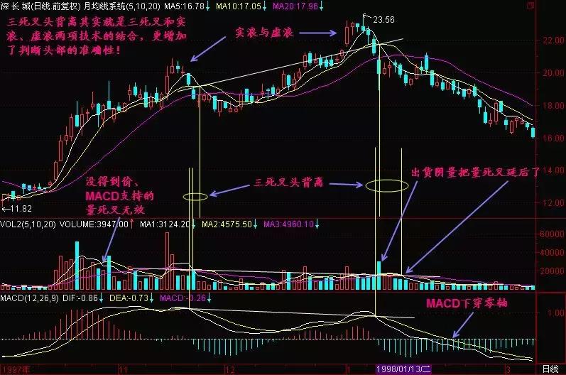 一旦出现三线金叉洗盘信号,出现三线金叉洗盘满仓进场