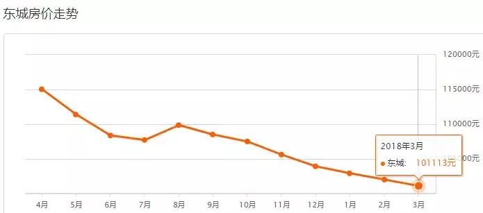 2023北京各区新房房价图,2023年北京各区域房价变化
