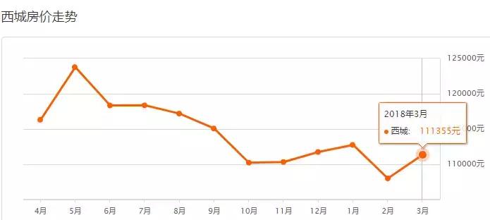 2023北京各区新房房价图,2023年北京各区域房价变化