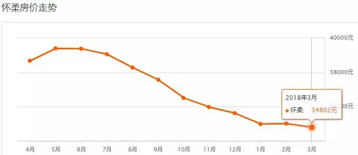 2023北京各区新房房价图,2023年北京各区域房价变化
