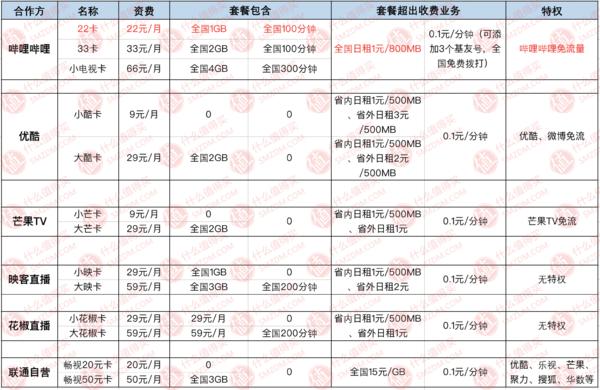 专门拯救选择困难,手机卡推荐性价比高电信手机卡