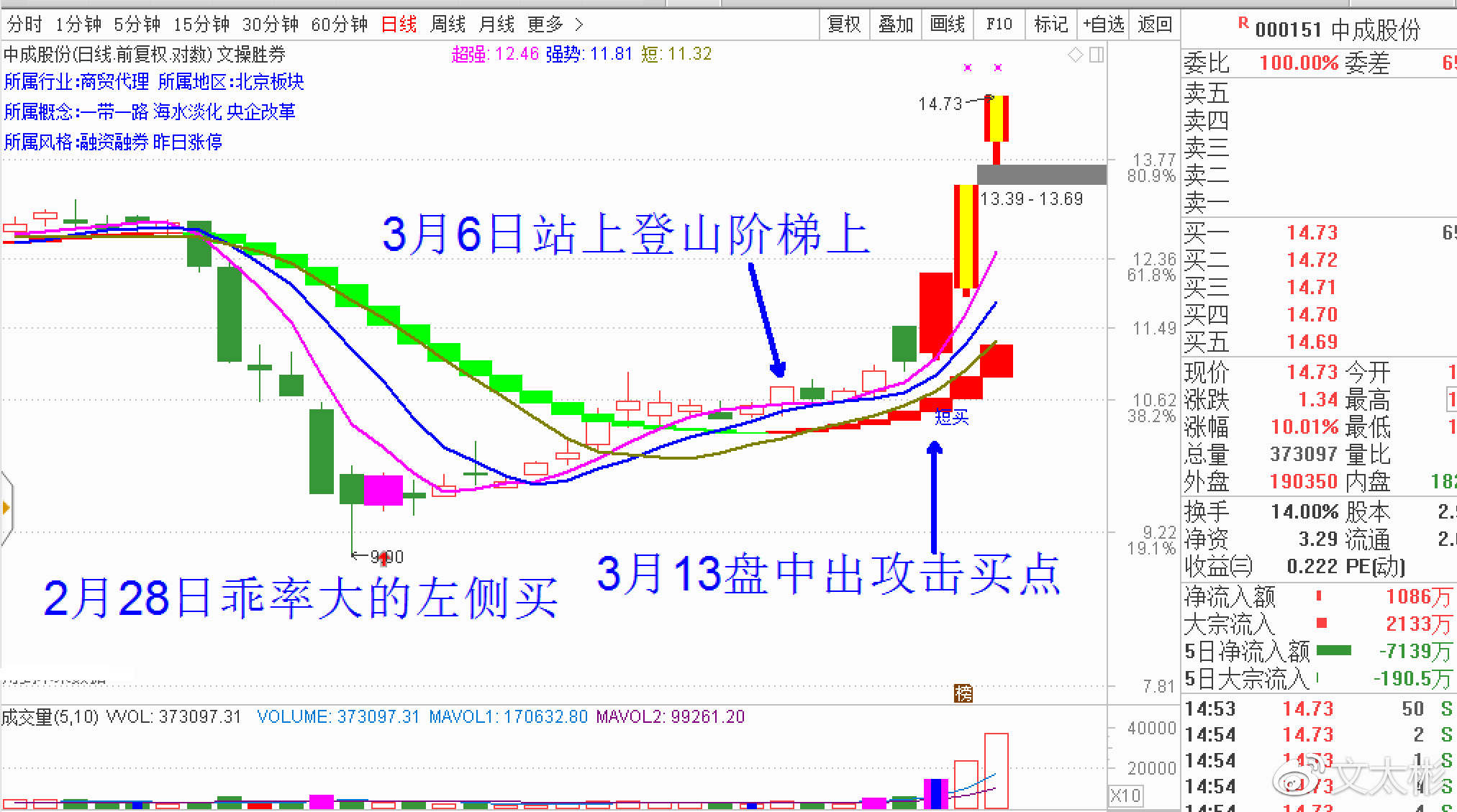 文太彬炒股技巧,文太彬早盘图片