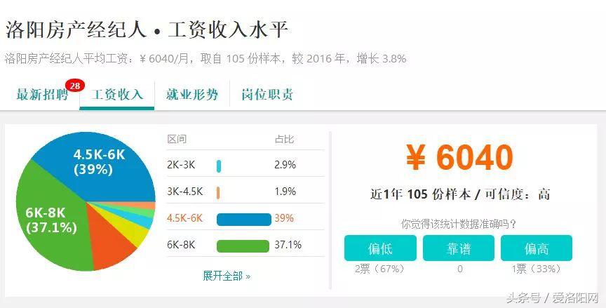 难以置信!洛阳平均工资6664元?竟然比郑州还高?