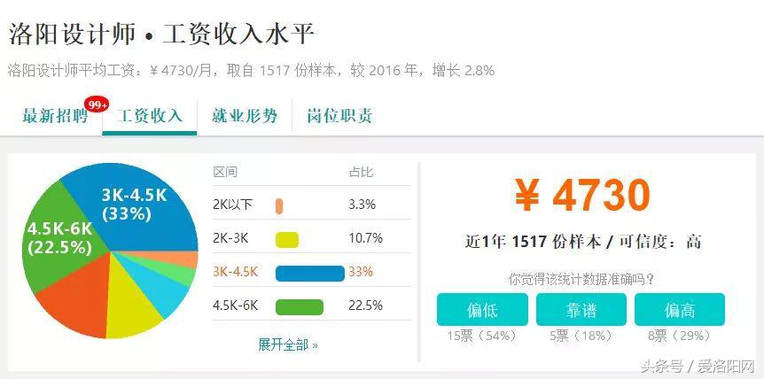 难以置信！洛阳平均工资6664元？竟然比郑州还高？