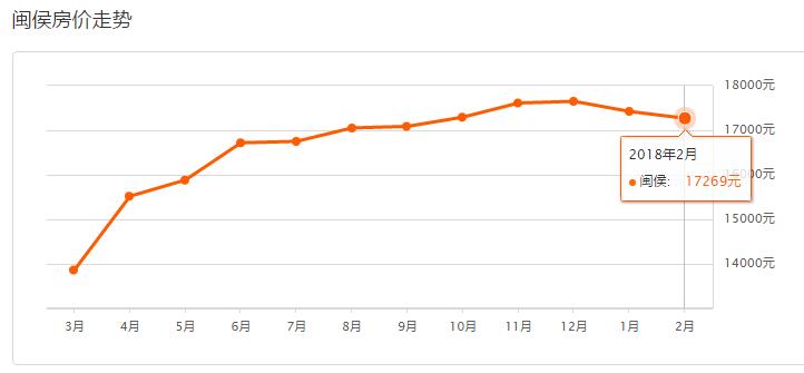 福州市区房价是涨还是跌,新政策后福州房价走势