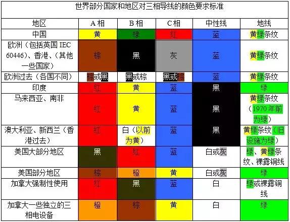 电线黑白红线分别代表什么,涨知识的电气小知识