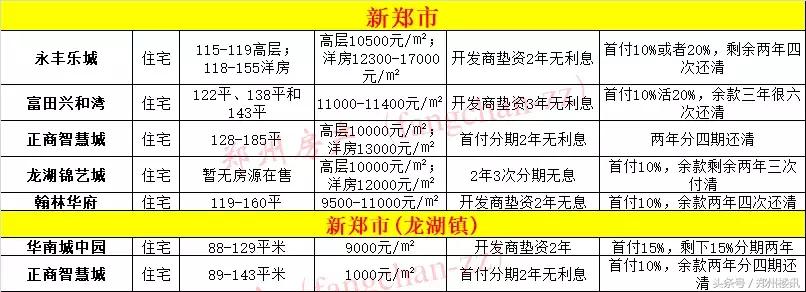 为何不推荐你在目前行情下买郑州二手房？买新房哪些坑不能跳？