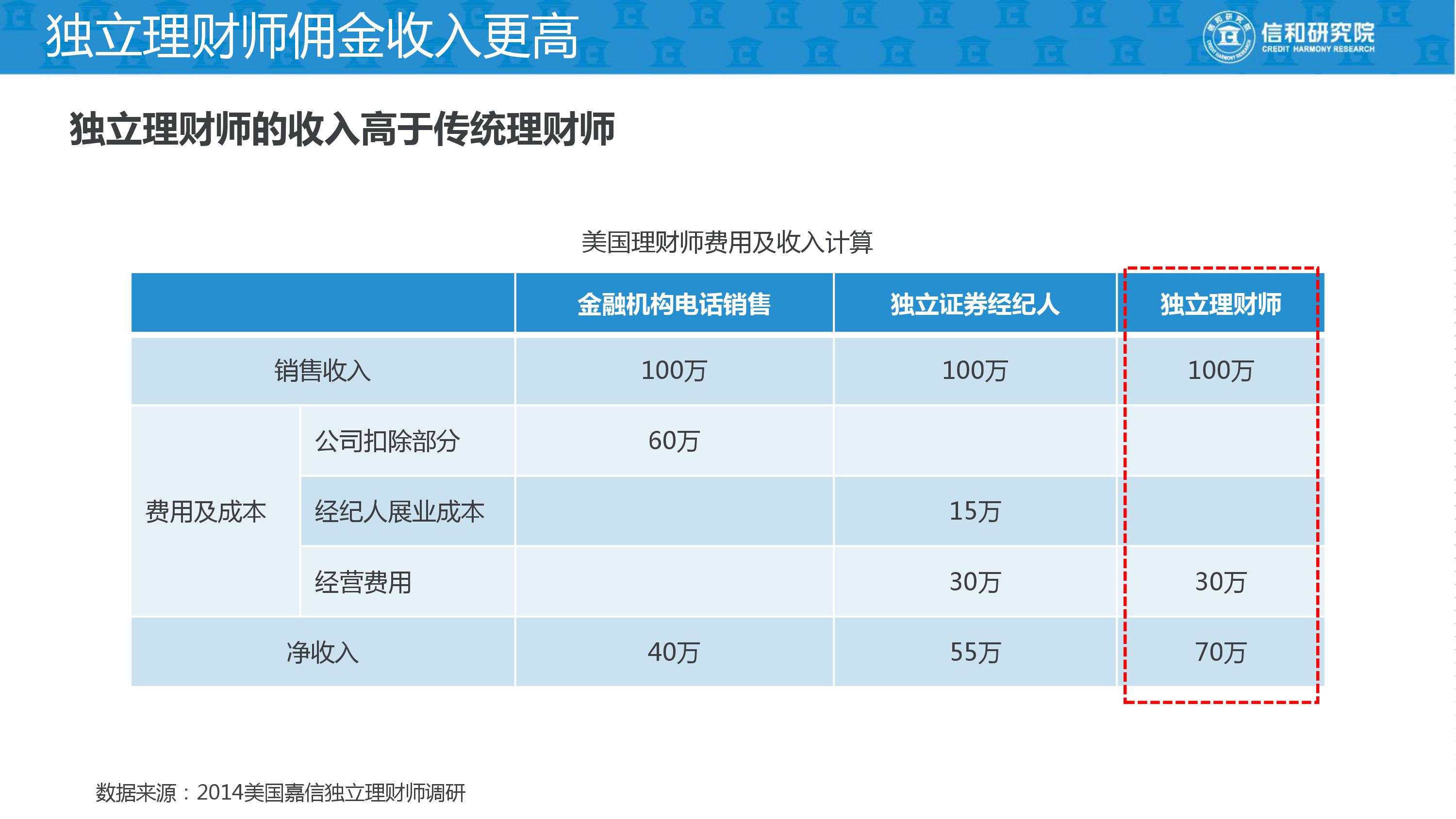 独立理财师的平台是什么,独立理财顾问平台