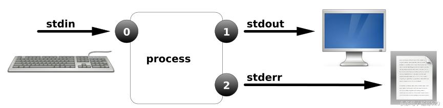 linux重定向理解,linux常用的重定向的方法