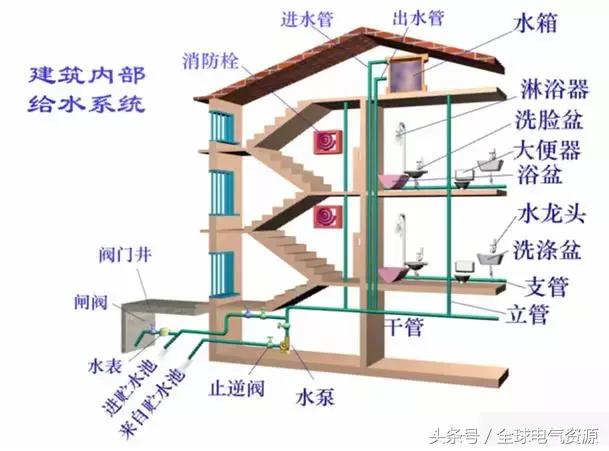 如何看水电图纸的给排水图,如何看水电图纸管子里几根线
