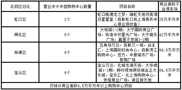 虹口新商业,虹口区商业新开规划