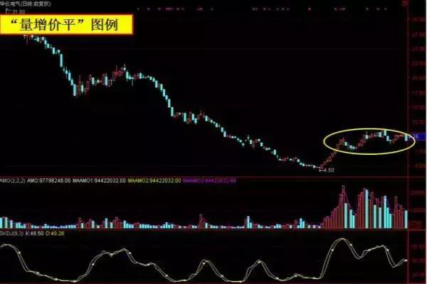 学习成交量必读书目,学看股票分布图