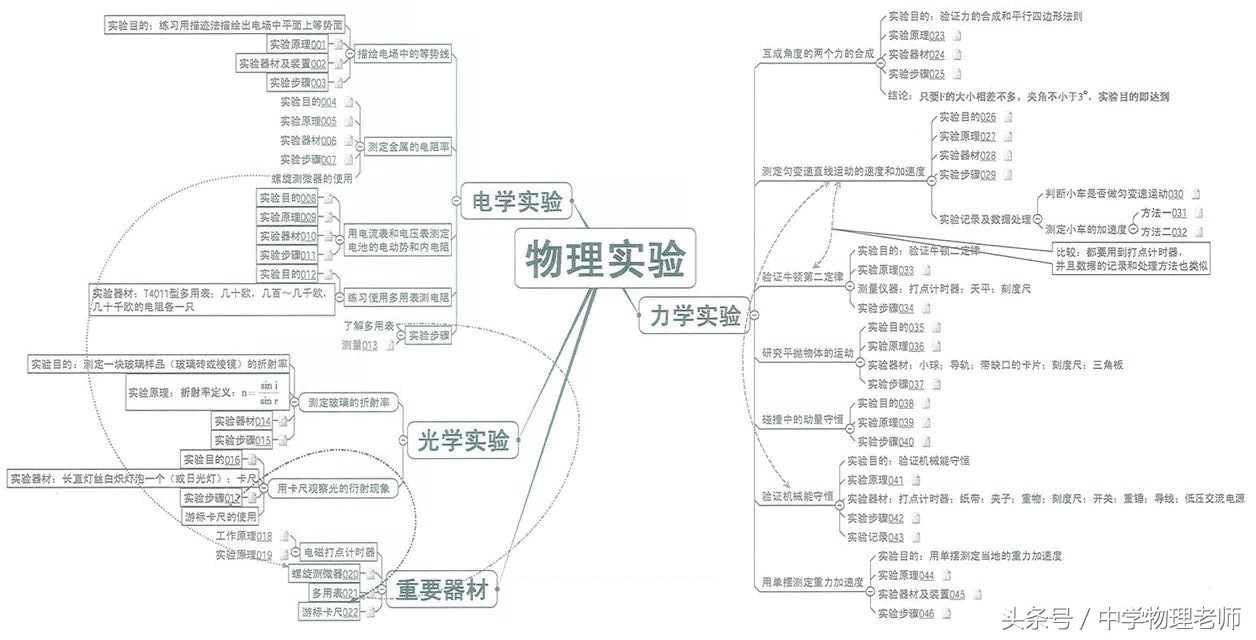 高中物理22个经典模型汇总图,图解高中物理全套视频