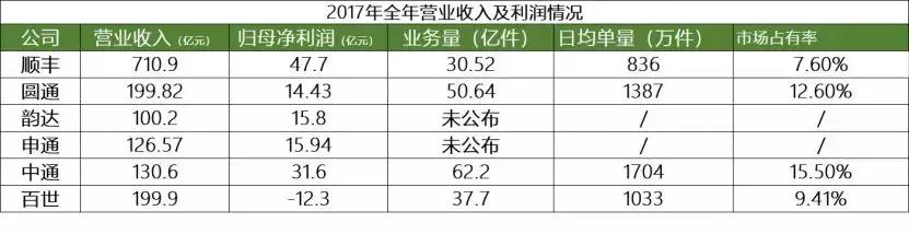 快递创新改善,快递转型新零售