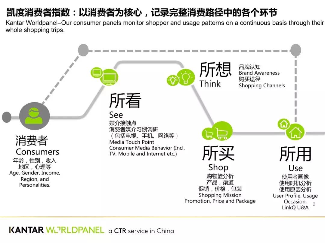 凯度消费者指数怎么用,凯度消费者指数发布最新报告