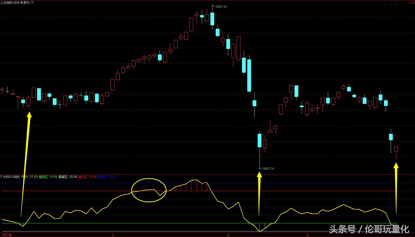 见底信号指标公式,大盘见底信号
