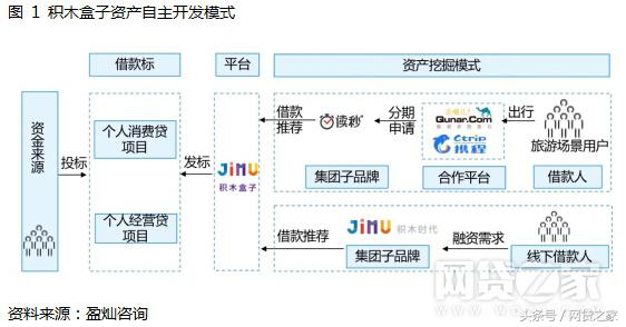 网贷平台的五大运营模式,网贷平台转型资产管理