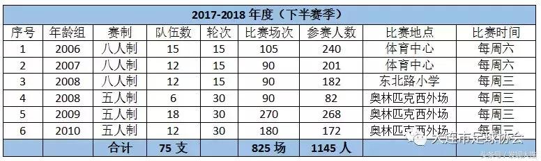 2017-2018年度大连市青少年绿茵工程“市长杯”联赛开赛