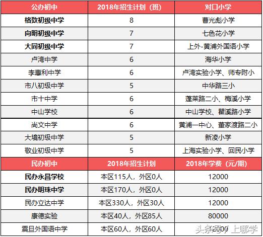 升学捷径的末班车!上海各区2018年特长生招生计划一览~