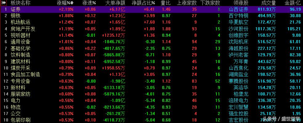 证券当先锋，谁来接力？
