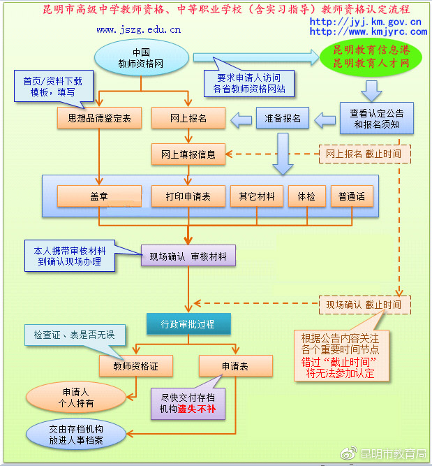 内蒙古春季教师资格认定,教师资格高级中学