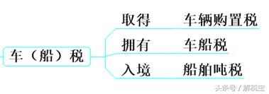 车辆购置税VS车船税VS船舶吨税（干货）