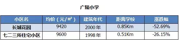 扬州学区房最新房价曝光！最贵小区均价27188元/㎡