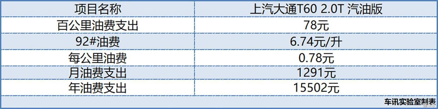 江铃域虎皮卡油耗,江铃域虎5vs上汽大通t60