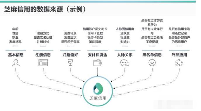 芝麻分涨至755分，借呗被关闭，网商贷45000，最高1000000