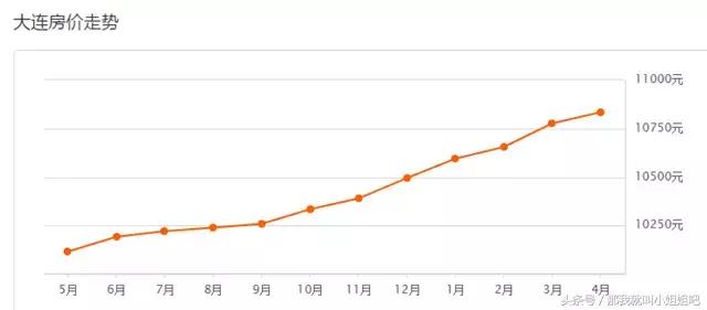 重磅！大连1200个小区最新房价出炉，看你家房子是涨了还是跌了？